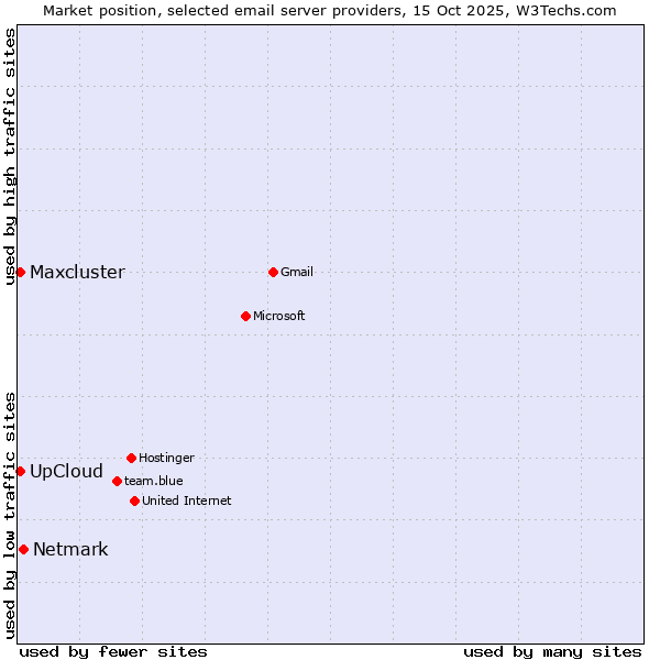 Market position of Netmark vs. UpCloud vs. Maxcluster