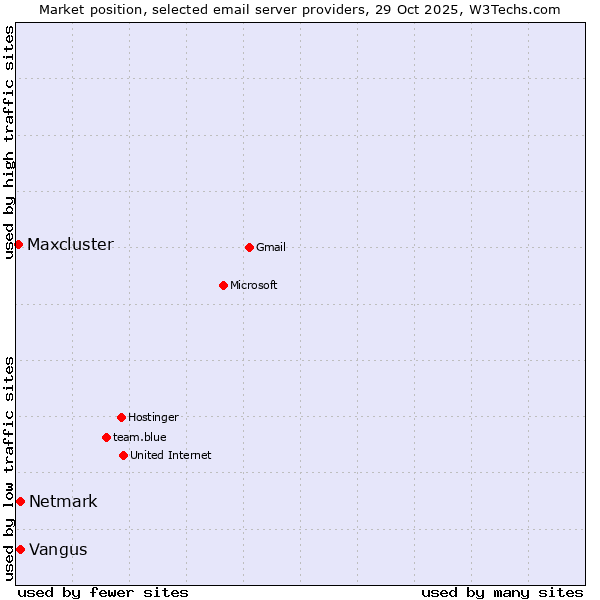 Market position of Netmark vs. Vangus vs. Maxcluster