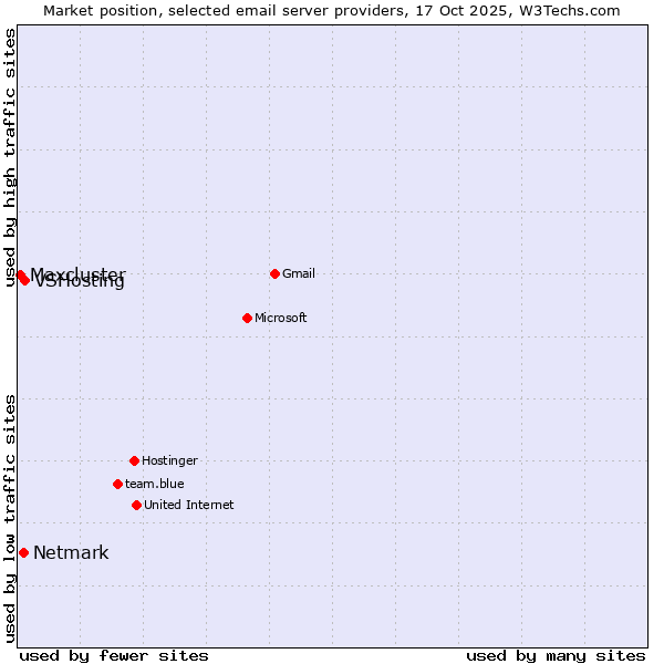 Market position of VSHosting vs. Netmark vs. Maxcluster