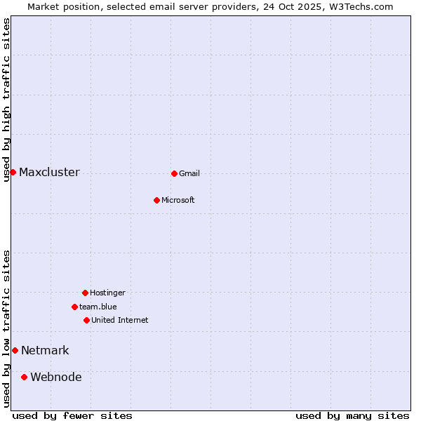 Market position of Webnode vs. Netmark vs. Maxcluster
