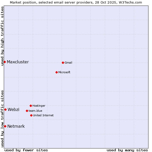 Market position of Netmark vs. Webzi vs. Maxcluster