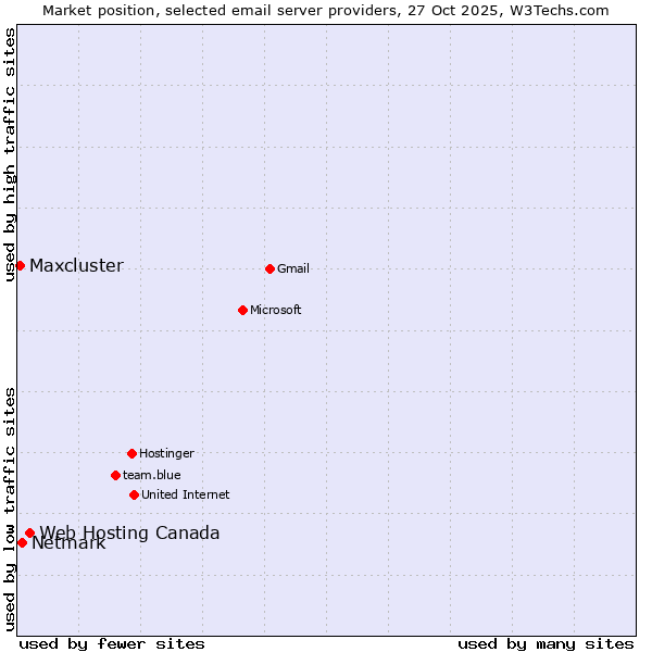 Market position of Web Hosting Canada vs. Netmark vs. Maxcluster