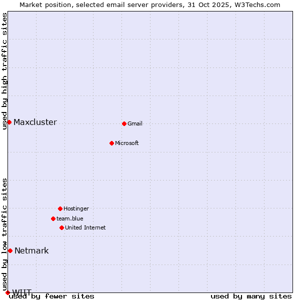 Market position of Netmark vs. Maxcluster vs. WIIT