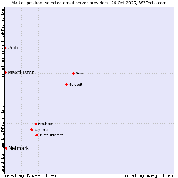 Market position of Netmark vs. Maxcluster vs. Uniti
