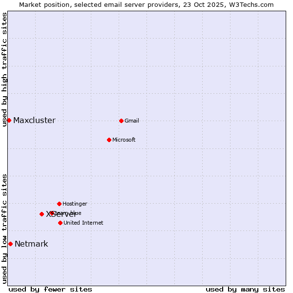 Market position of XServer vs. Netmark vs. Maxcluster