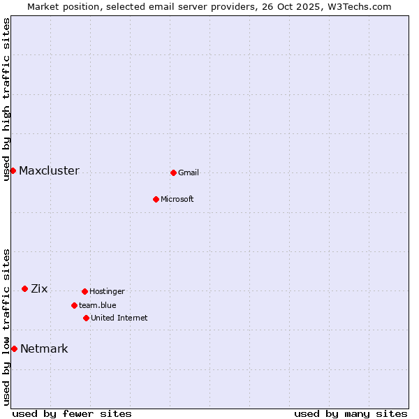 Market position of Zix vs. Netmark vs. Maxcluster