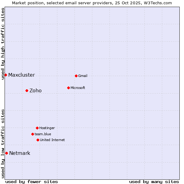 Market position of Zoho vs. Netmark vs. Maxcluster