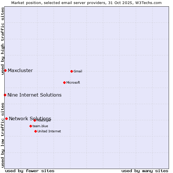 Market position of Network Solutions vs. Maxcluster vs. Nine Internet Solutions