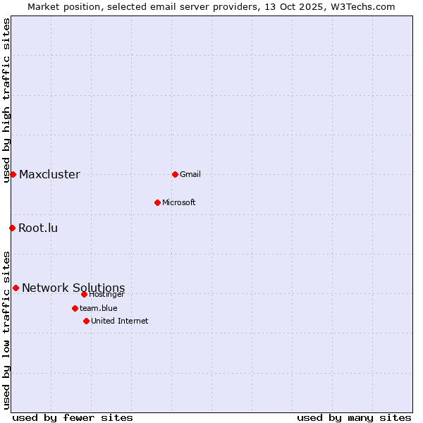 Market position of Network Solutions vs. Maxcluster vs. Root.lu