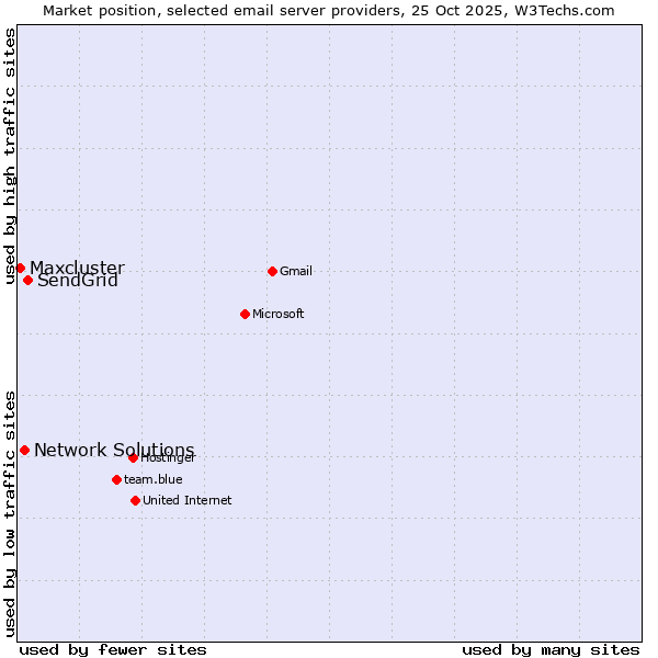 Market position of SendGrid vs. Network Solutions vs. Maxcluster