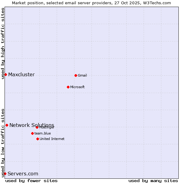 Market position of Network Solutions vs. Maxcluster vs. Servers.com