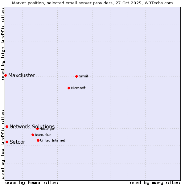 Market position of Setcor vs. Network Solutions vs. Maxcluster