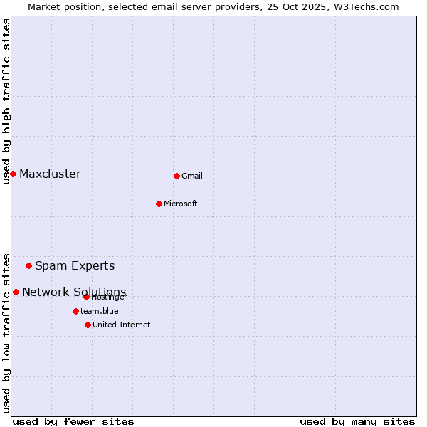 Market position of Spam Experts vs. Network Solutions vs. Maxcluster