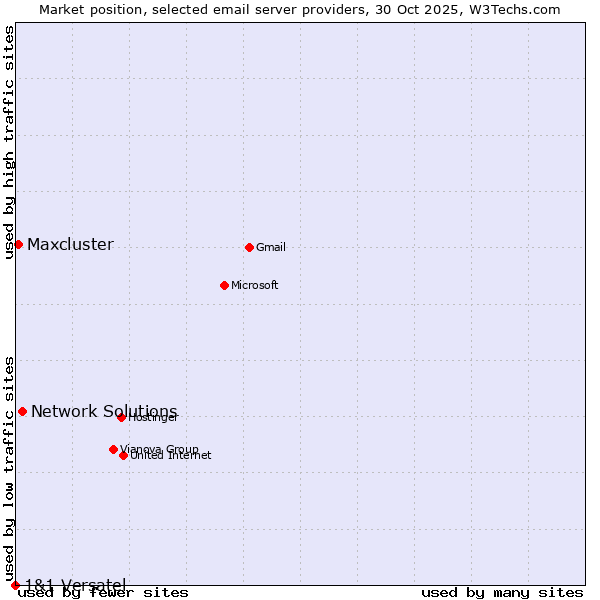 Market position of Network Solutions vs. Maxcluster vs. 1&1 Versatel