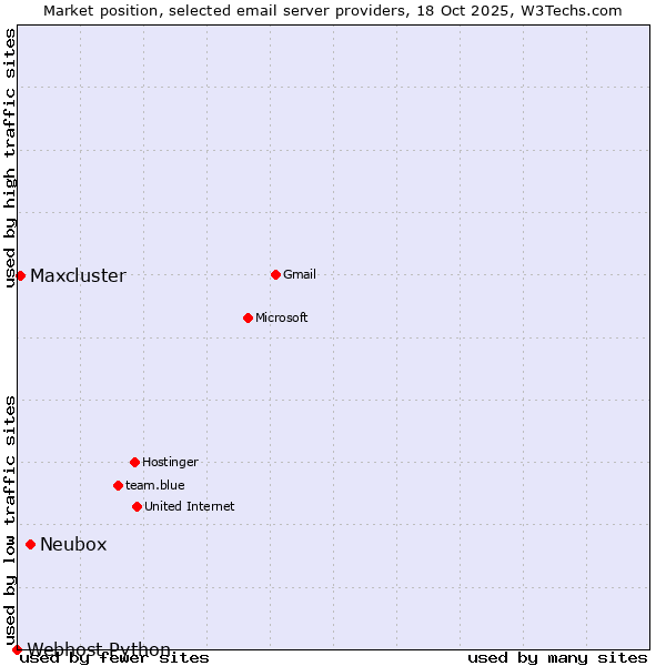 Market position of Neubox vs. Maxcluster vs. Webhost Python