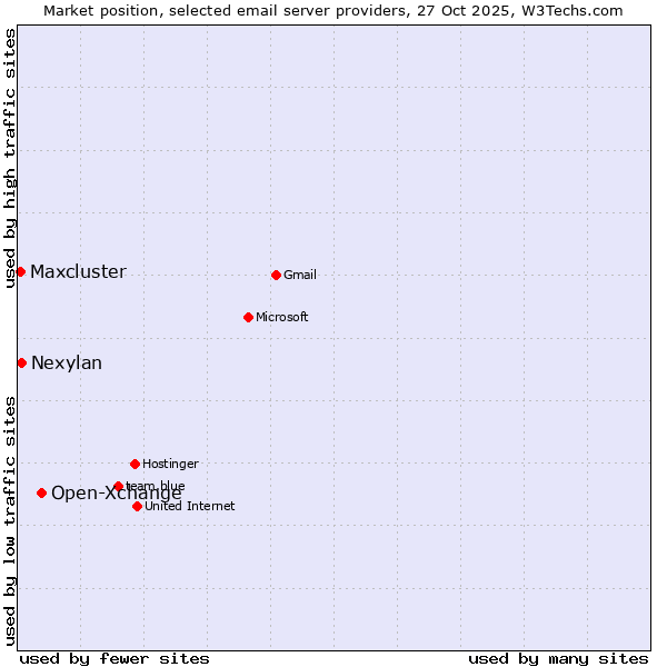 Market position of Open-Xchange vs. Nexylan vs. Maxcluster