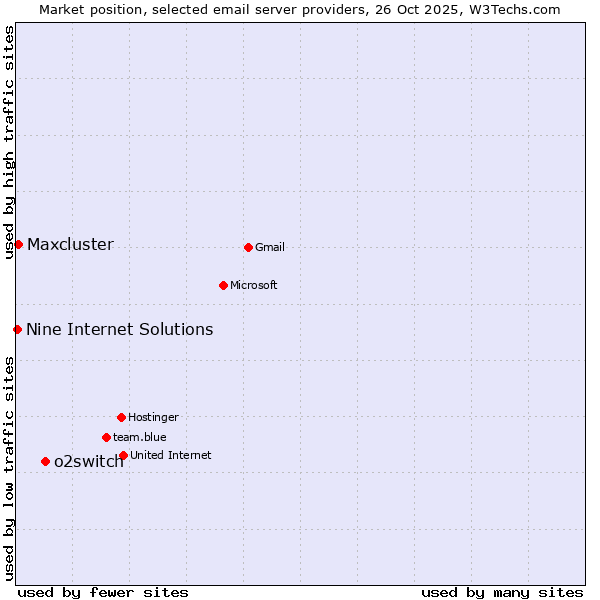 Market position of o2switch vs. Maxcluster vs. Nine Internet Solutions