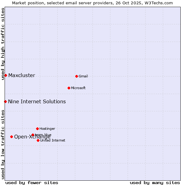 Market position of Open-Xchange vs. Maxcluster vs. Nine Internet Solutions