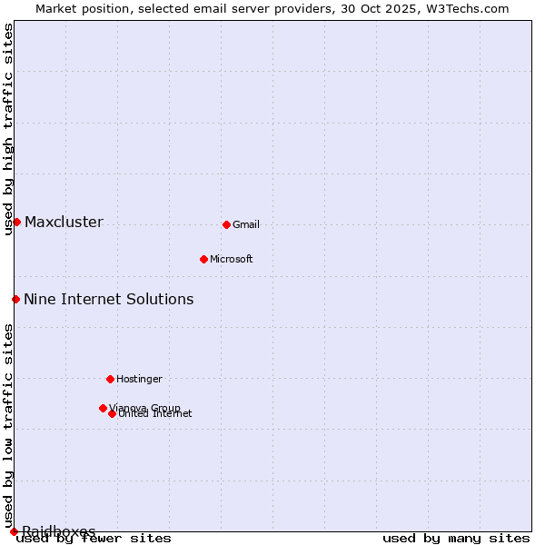 Market position of Maxcluster vs. Nine Internet Solutions vs. Raidboxes