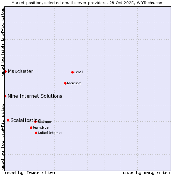 Market position of ScalaHosting vs. Maxcluster vs. Nine Internet Solutions