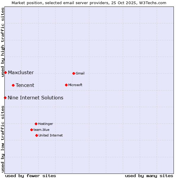 Market position of Tencent vs. Maxcluster vs. Nine Internet Solutions