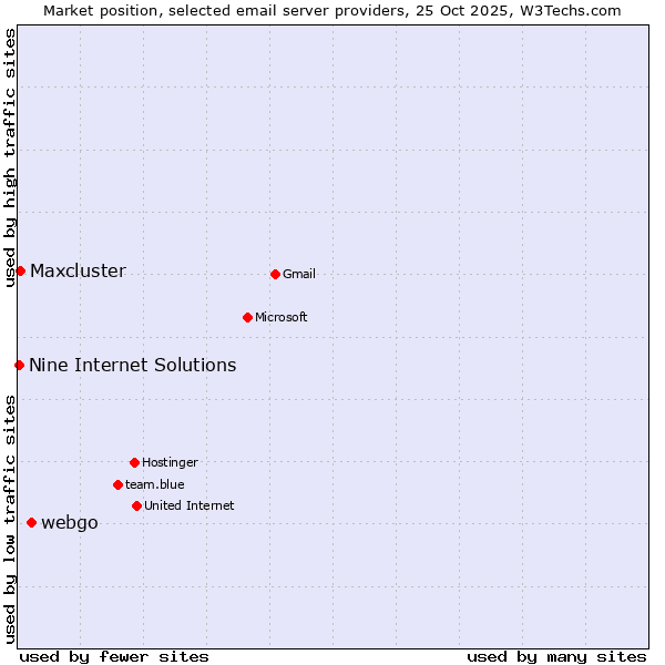 Market position of webgo vs. Maxcluster vs. Nine Internet Solutions