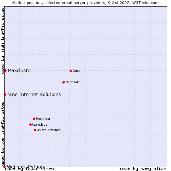 Market position of Maxcluster vs. Nine Internet Solutions vs. Webhost Python