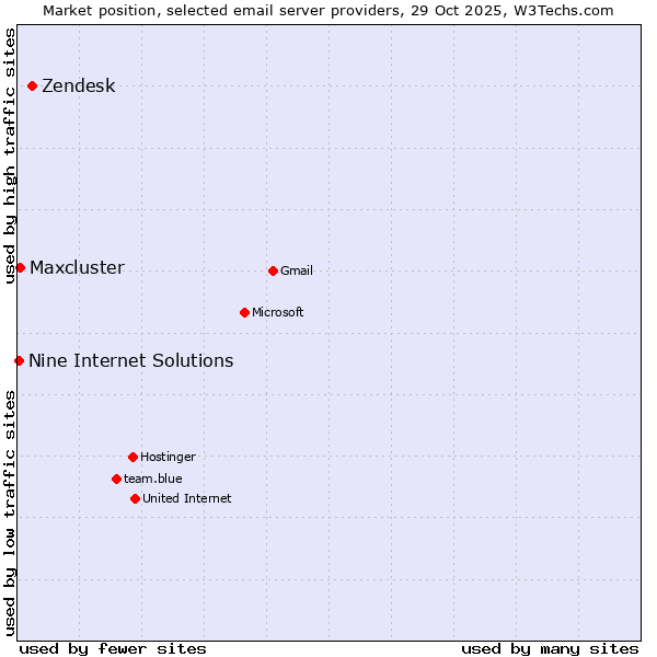 Market position of Zendesk vs. Maxcluster vs. Nine Internet Solutions
