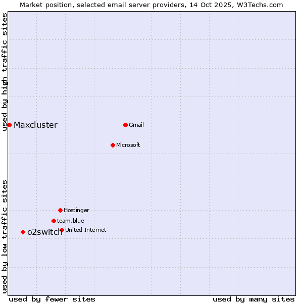 Market position of o2switch vs. Maxcluster
