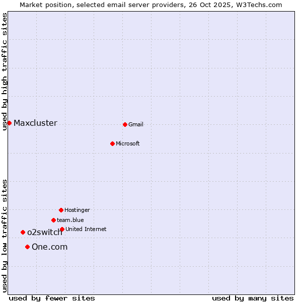 Market position of One.com vs. o2switch vs. Maxcluster