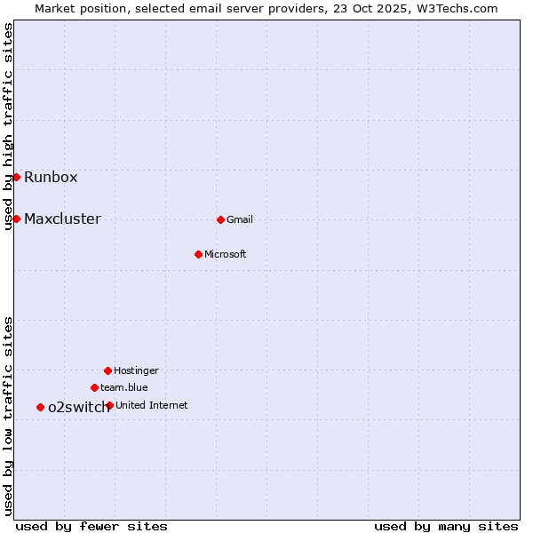Market position of o2switch vs. Runbox vs. Maxcluster