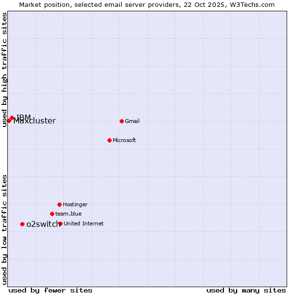 Market position of o2switch vs. IBM vs. Maxcluster