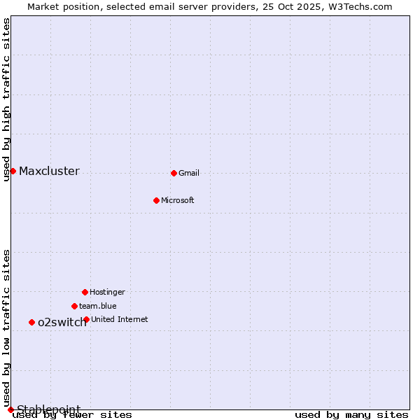 Market position of o2switch vs. Maxcluster vs. Stablepoint