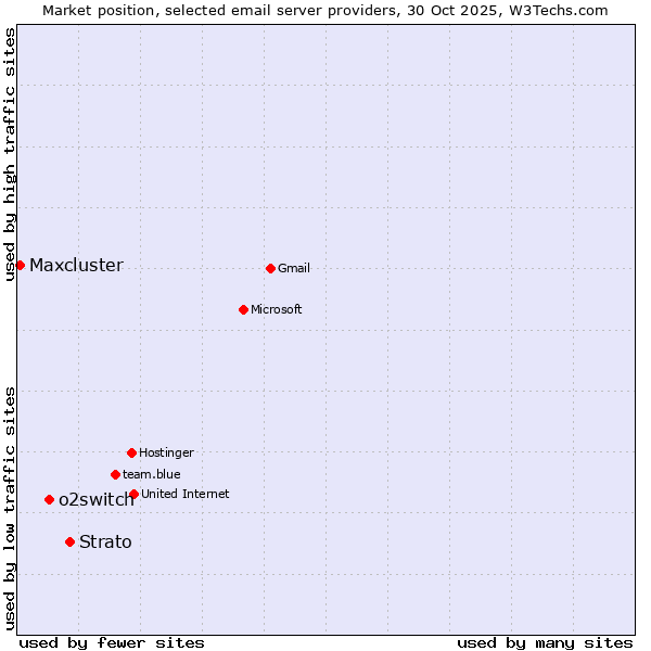 Market position of Strato vs. o2switch vs. Maxcluster
