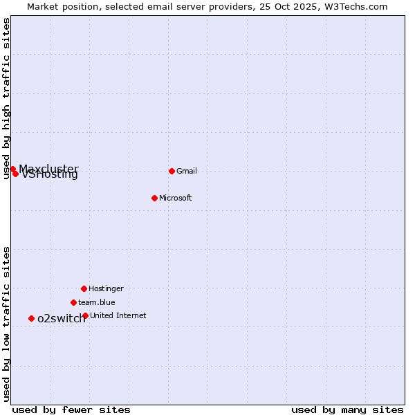 Market position of o2switch vs. VSHosting vs. Maxcluster
