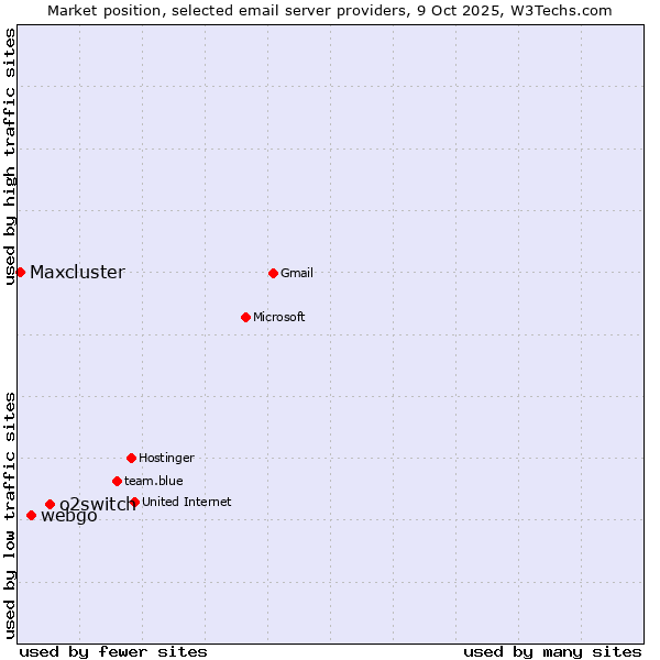 Market position of o2switch vs. webgo vs. Maxcluster