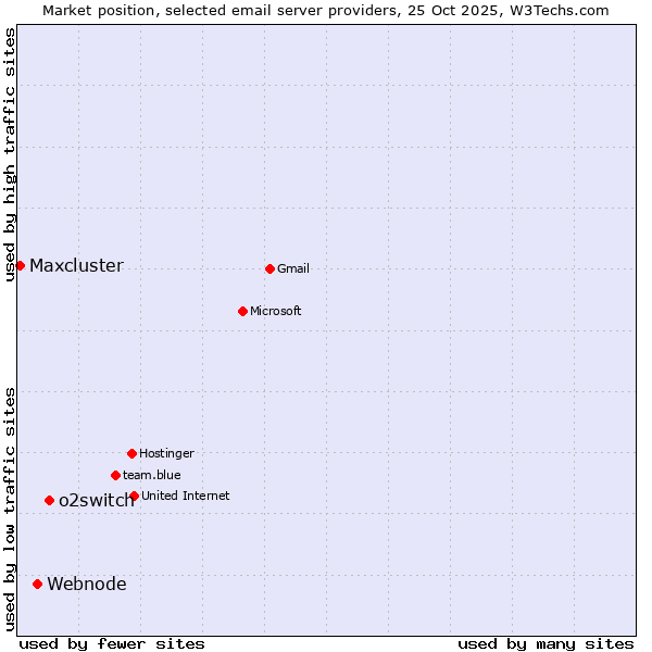 Market position of o2switch vs. Webnode vs. Maxcluster