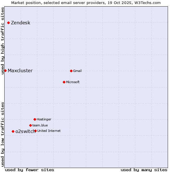 Market position of o2switch vs. Zendesk vs. Maxcluster