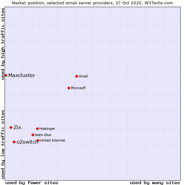 Market position of o2switch vs. Zix vs. Maxcluster