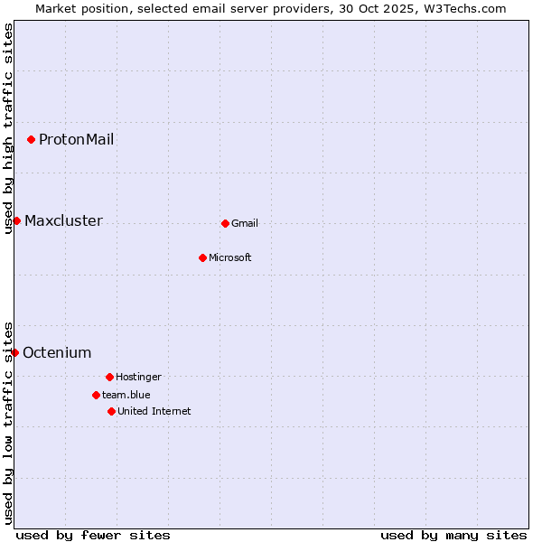 Market position of ProtonMail vs. Maxcluster vs. Octenium