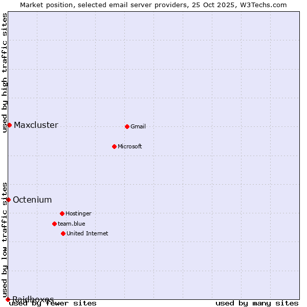 Market position of Maxcluster vs. Octenium vs. Raidboxes