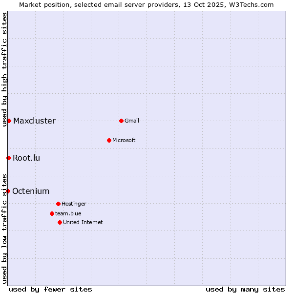 Market position of Maxcluster vs. Root.lu vs. Octenium