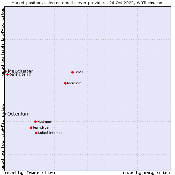 Market position of SendGrid vs. Maxcluster vs. Octenium
