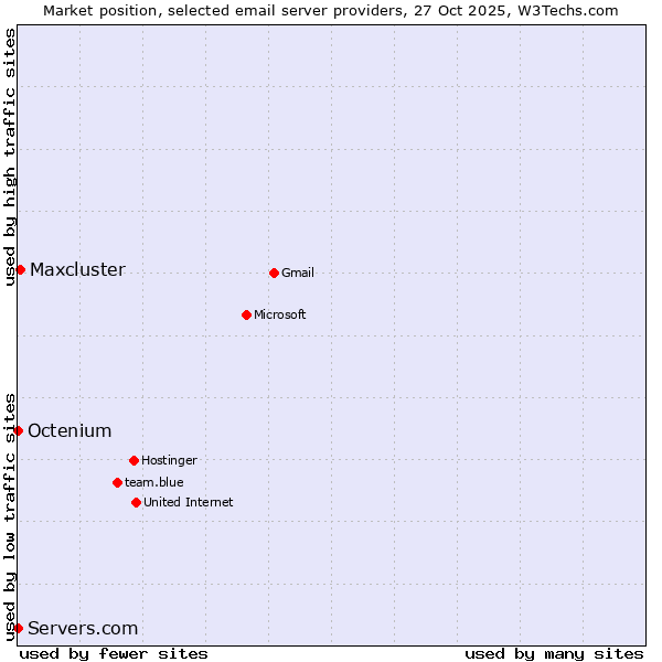 Market position of Maxcluster vs. Octenium vs. Servers.com