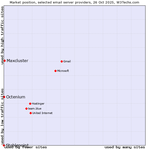 Market position of Maxcluster vs. Octenium vs. Stablepoint