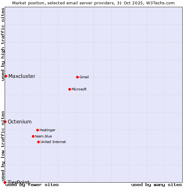 Market position of Maxcluster vs. Octenium vs. TierPoint