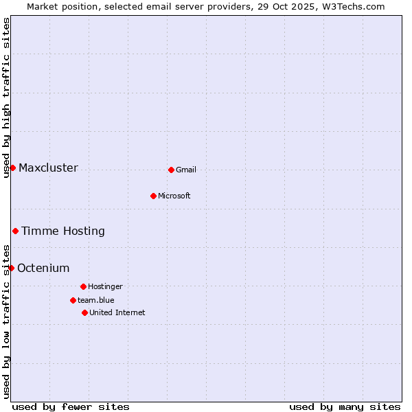 Market position of Timme Hosting vs. Maxcluster vs. Octenium