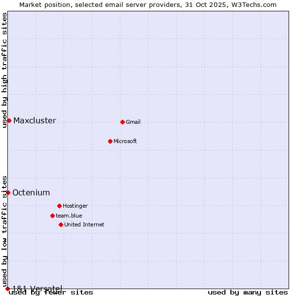 Market position of Maxcluster vs. Octenium vs. 1&1 Versatel