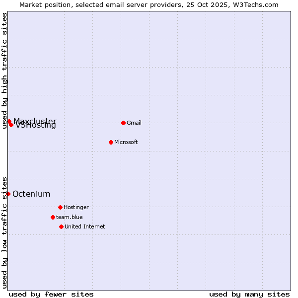 Market position of VSHosting vs. Maxcluster vs. Octenium