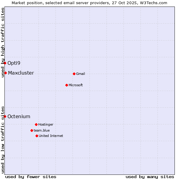 Market position of Maxcluster vs. Opti9 vs. Octenium